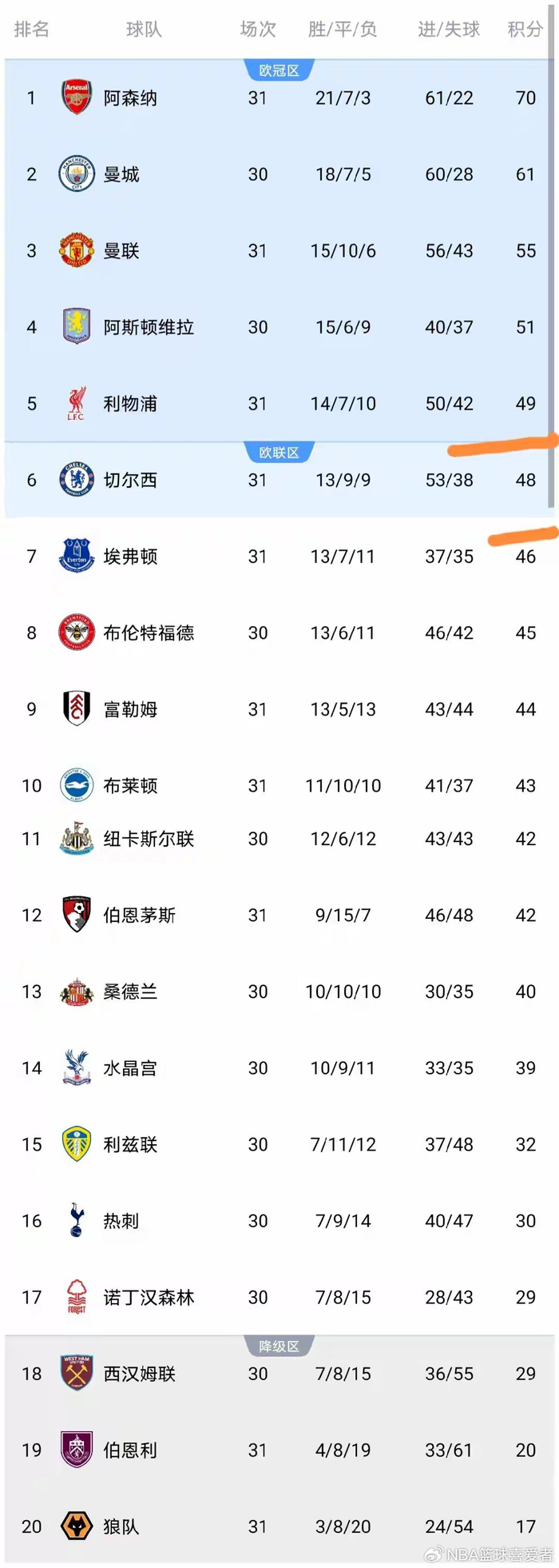 利物浦切尔西惨败埃弗顿大胜英超积分榜陷入混