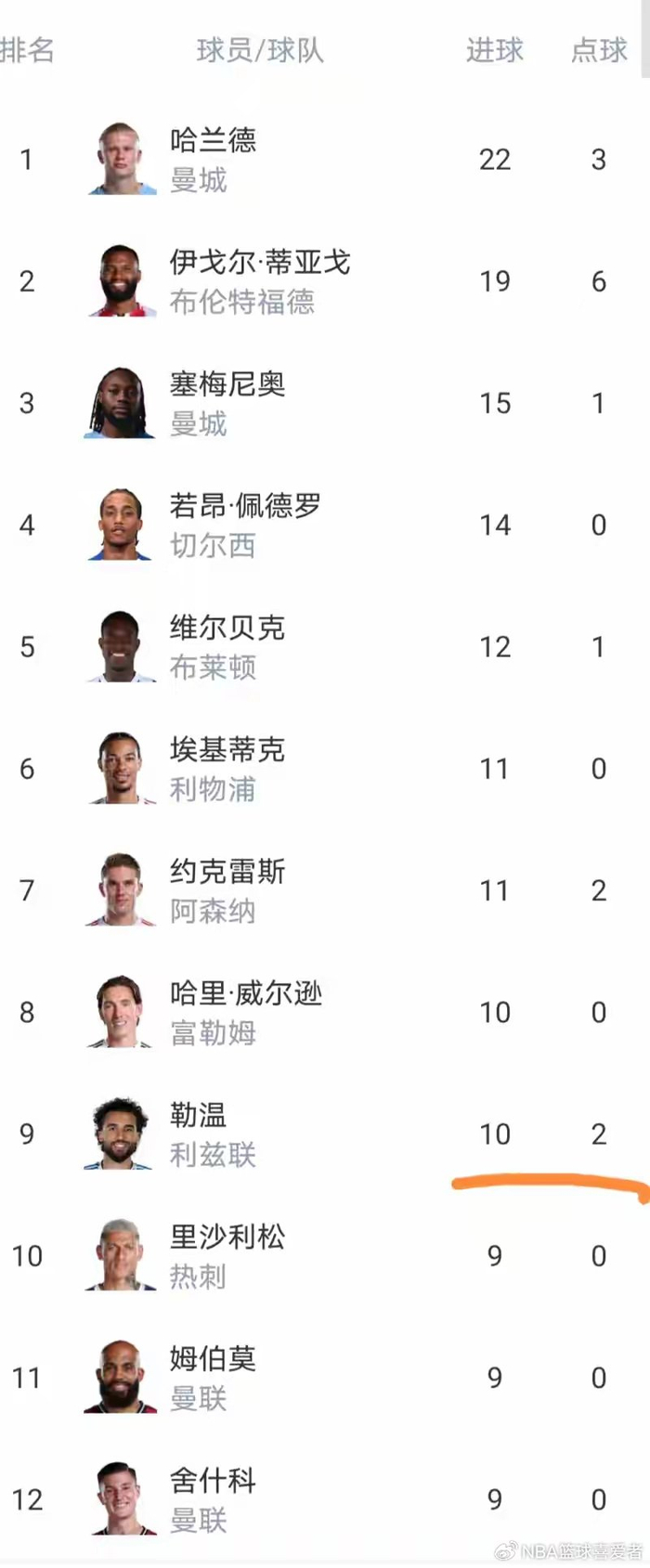 利物浦切尔西惨败埃弗顿大胜英超积分榜陷入混