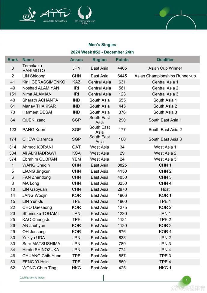 王楚钦、孙颖莎领衔，国乒12人受邀参赛亚洲杯：