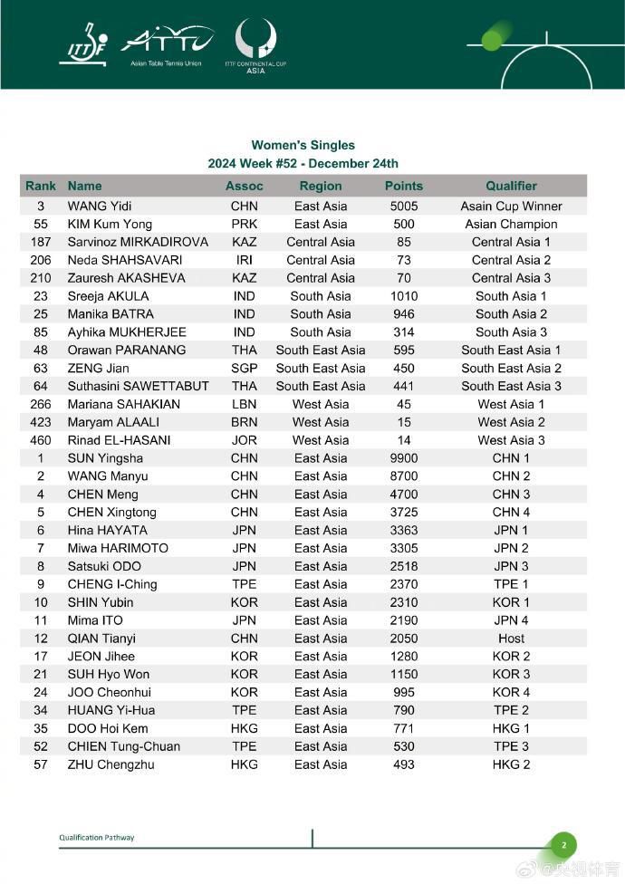 王楚钦、孙颖莎领衔，国乒12人受邀参赛亚洲杯：