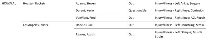 火箭湖人季后赛首战伤病名单曝光 杜兰特詹姆斯