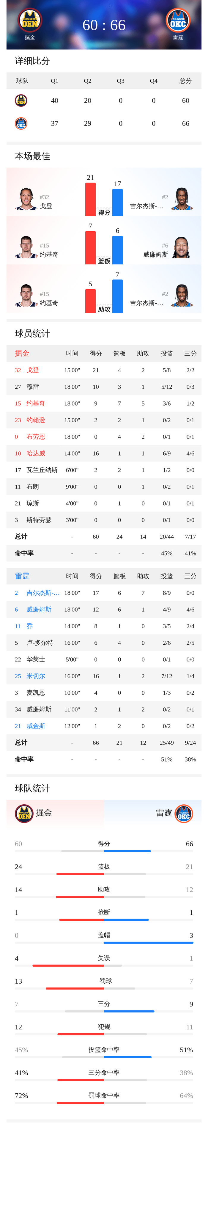雷霆半场反超掘金 戈登砍21分亚历山大高效输出